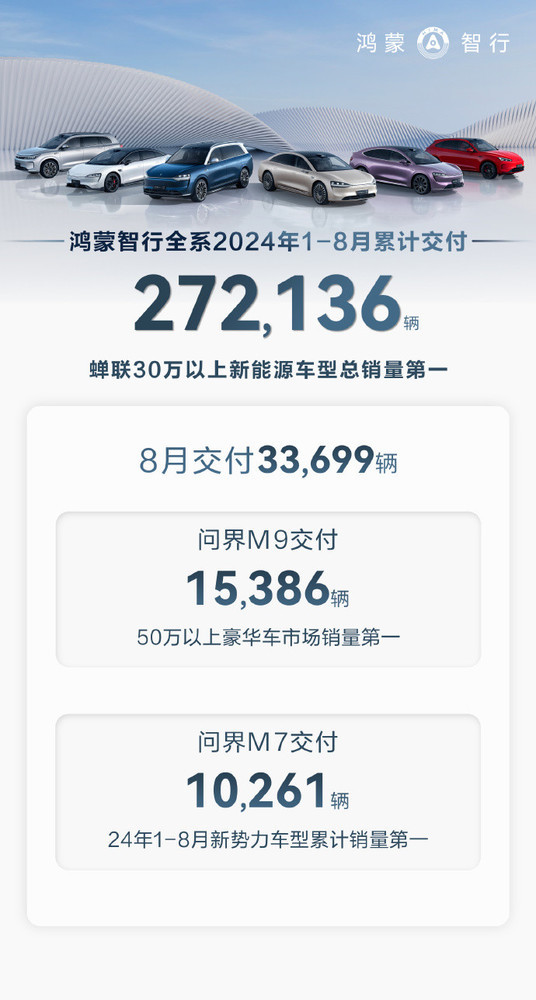 鸿蒙智行全系8月交付33699辆 1-8月累计交付272136辆 