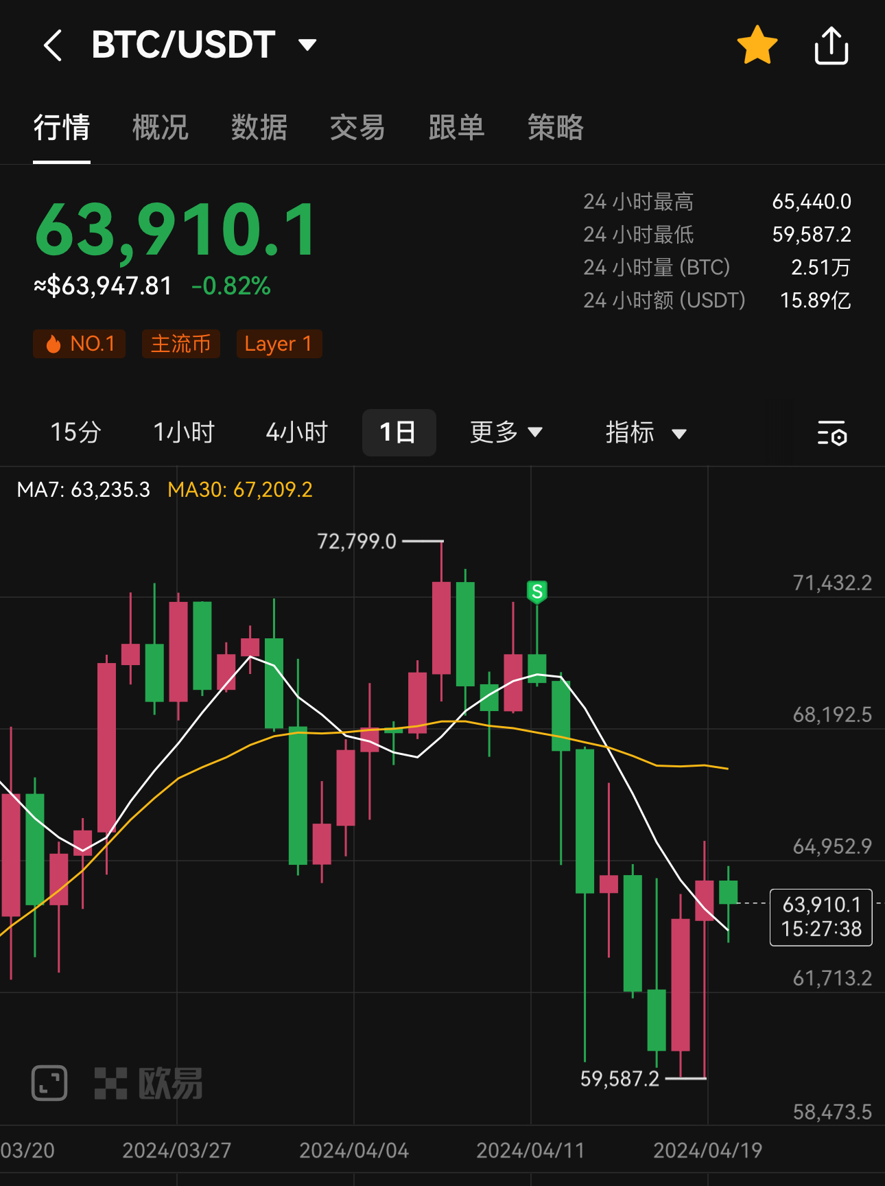 比特币完成第四次减半：币价情绪稳定，未见暴跌暴涨_凤凰网