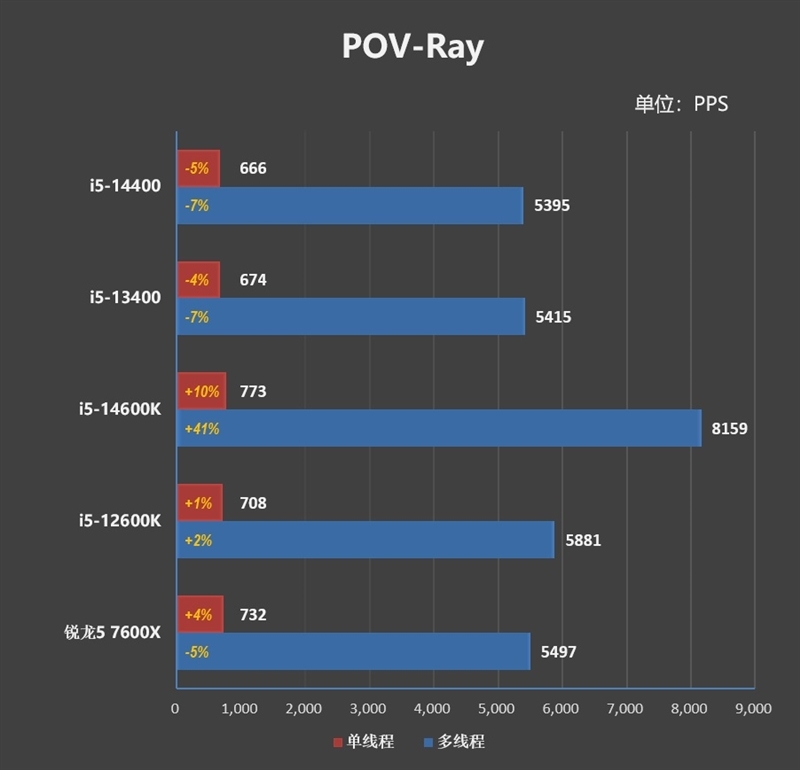 i7血脉的中国内地特供神U!酷睿i5-14490F评测:能降压的非K处理器