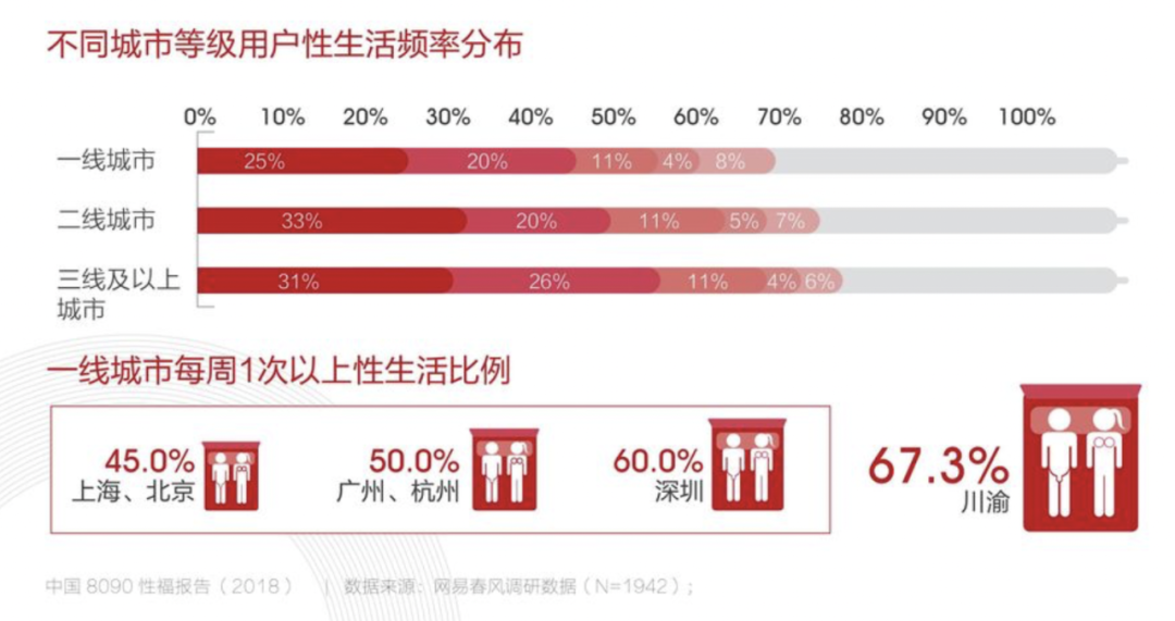 图源:《中国8090性福报告》