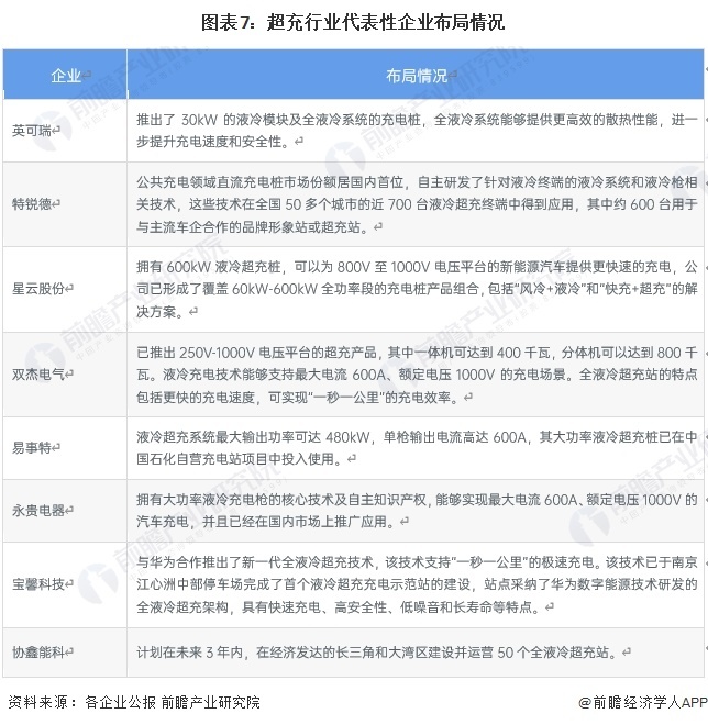 图表7：超充行业代表性企业布局情况