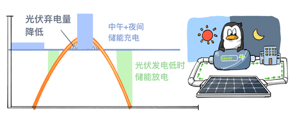 每年能省350万！腾讯落地国内首个“气候储”一体化数据中心微电网