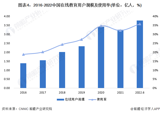 图表4:2016-2022中国在线教育用户规模及使用率(单位:亿人,%)