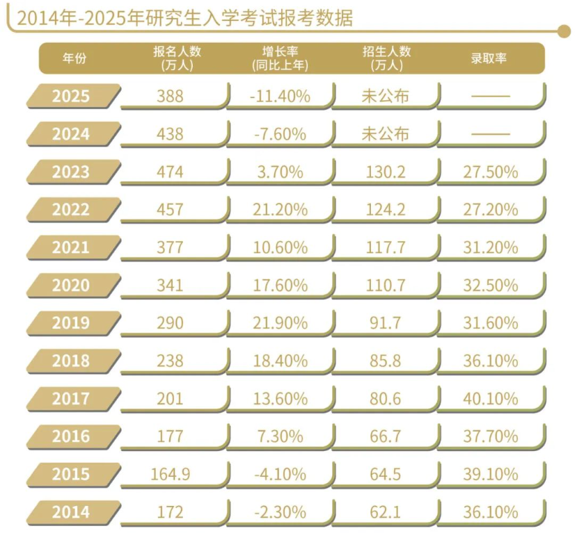 考研人数两连降，大学生不想卷了吗？