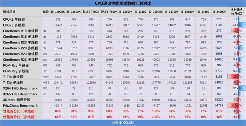 i7血脉的中国内地特供神U!酷睿i5-14490F评测:能降压的非K处理器