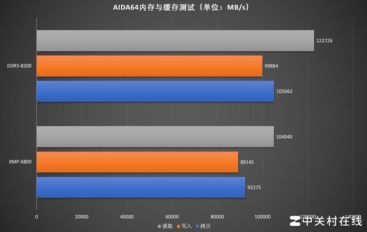 宏碁掠夺者HERA DDR5-6800 RGB内存评测 狂超8200MT/s