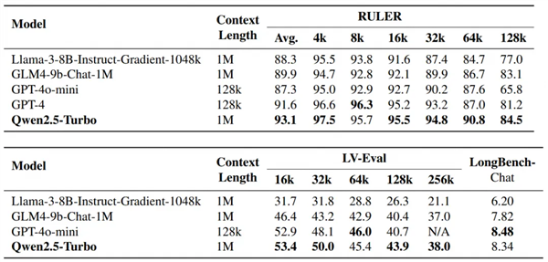 阿里云百炼上线Qwen2.5-Turbo模型:支持100万超长上下文