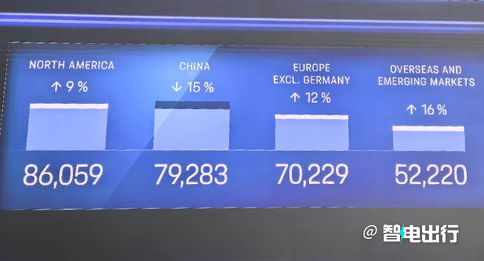 保时捷全球CEO应对中国销量下滑绝对不会降价-图2