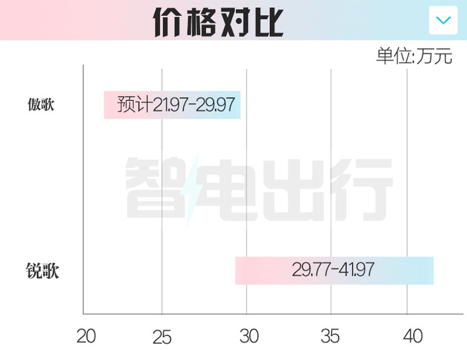 凯迪拉克4S店傲歌4月上市预计卖21.97-29.97万-图5