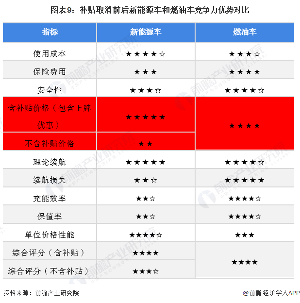 图表9：补贴取消前后新能源车和燃油车竞争力上风对比