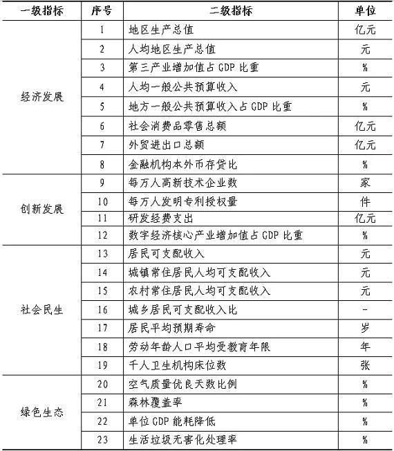 表1 天和天下百强县市区评价主义体系