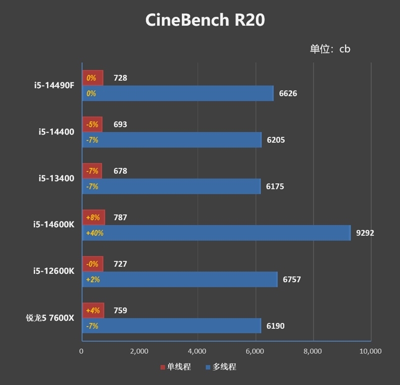 i7血脉的中国内地特供神U!酷睿i5-14490F评测:能降压的非K处理器