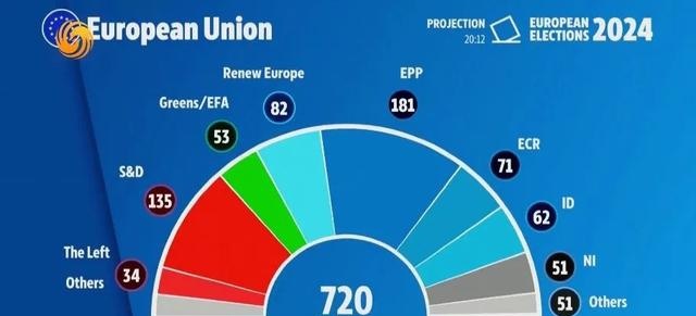 欧洲议会选举投票分布 法国极右两党得票37%,高于所有中间党派总和