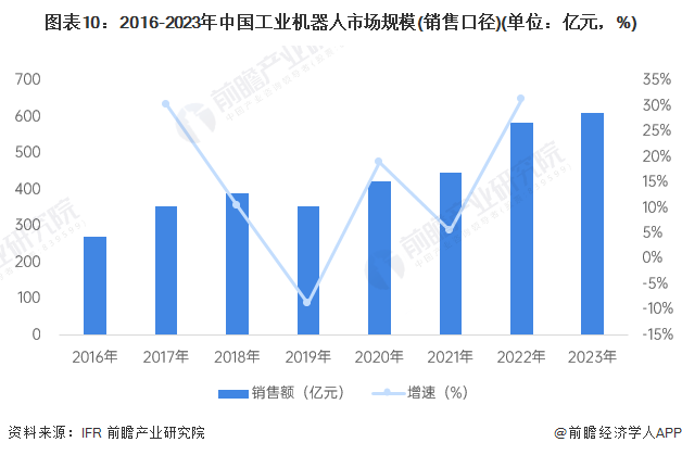 图表10：2016-2023年中国工业机器人市场规模(销售口径)(单位：亿元，%)