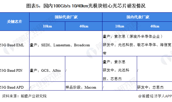 图表5：国内100Gb/s 10/40km光模块核心光芯片研发情况