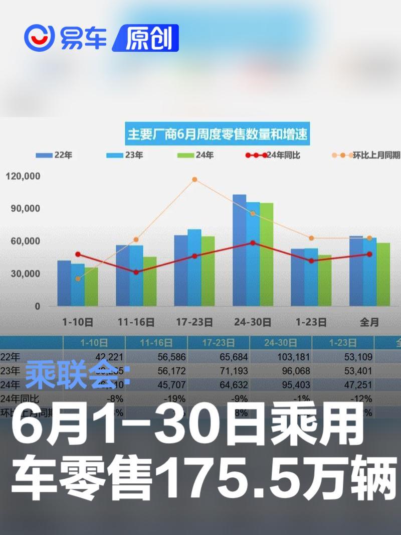 乘联会：6月1-30日乘用车市场零售175.5万辆 同比下降8%