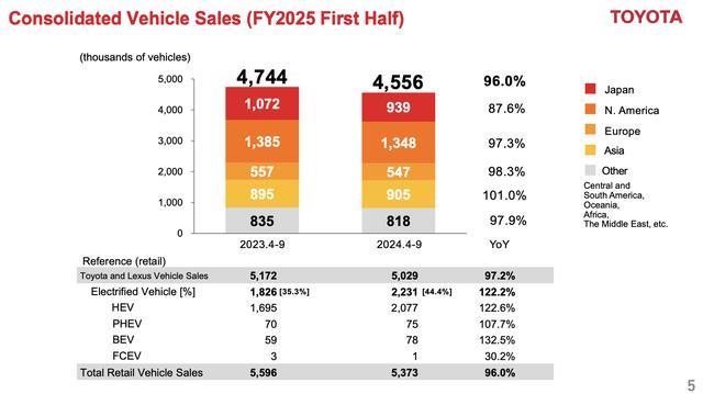 丰田汽车2025财年上半年（2024年4月至9月）天下销量455.6万辆