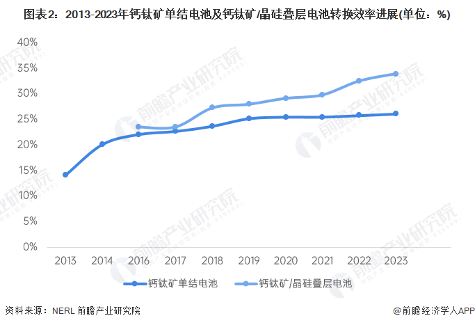 图表2：2013-2023年钙钛矿单结电板及钙钛矿/晶硅叠层电板弯曲效力说明(单元：%)