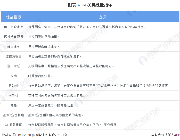 图表3：6G关键性能指标