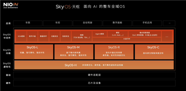 汽车史第一次！蔚来崇敬发布SkyOS天枢：面向Al的整车全域操作系统