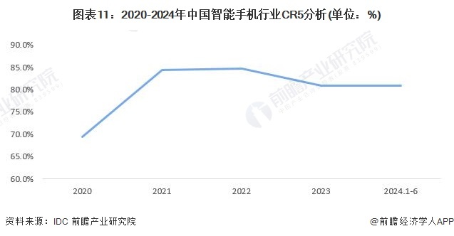 图表11：2020-2024年中国智能手机行业CR5分析(单位：%)