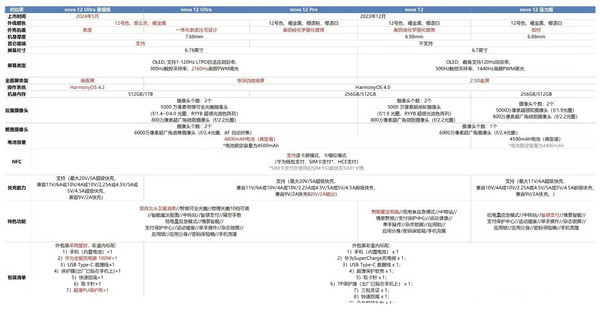 华为nova12系列参数