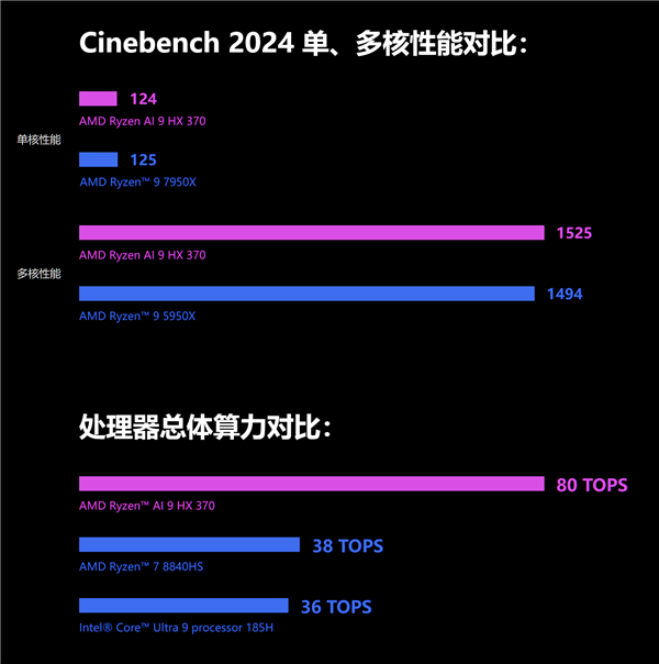 AMD RDNA3.5核显着实彪悍！跑分无限逼近移动版RTX 3050