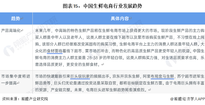 图表15:中国生鲜电商行业发展趋势