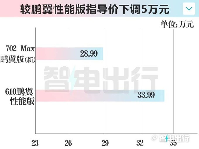 小鹏P7i鹏翼增入门版便宜5万限时售24.99万-图2