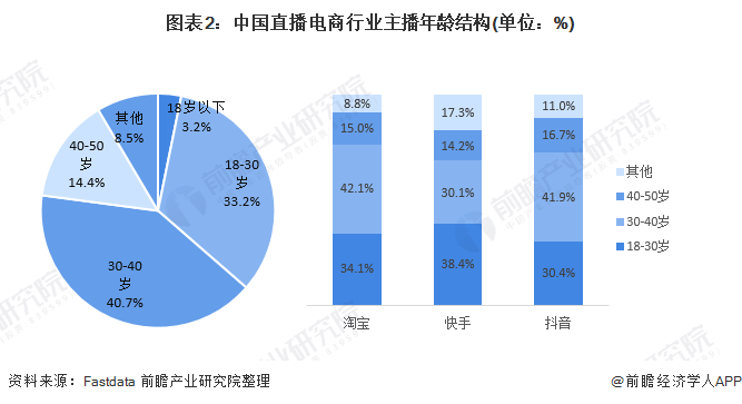 图表2:中国直播电商行业主播年龄结构(单位:%)
