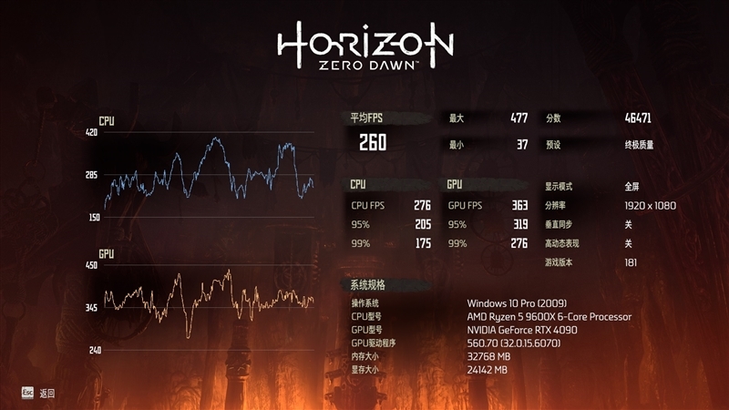 酷睿第14代已然成渣!锐龙7 9700X/5 9600X首发评测:这才是真正优秀的游戏处理器
