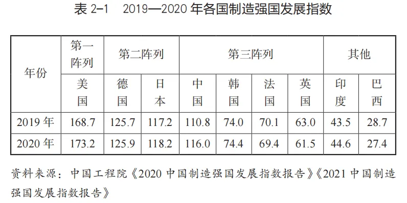 2019—2020年各国制造强国发展指数 （图源：中信出版公众号）