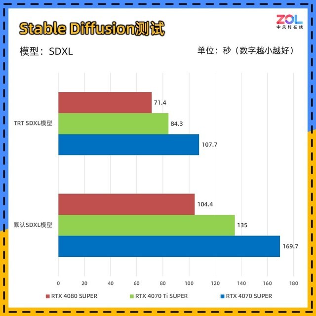 RTX 40 SUPER系列显卡AI性能对比 差距到底有多少