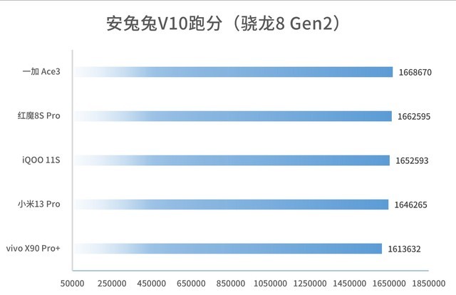 一加 Ace 3评测:骁龙8 Gen2体验新巅峰