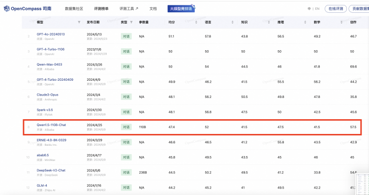 OpenCompass大模型测评榜单上，Qwen1.5-110B已领先于文心4.0等一众中国闭源模型