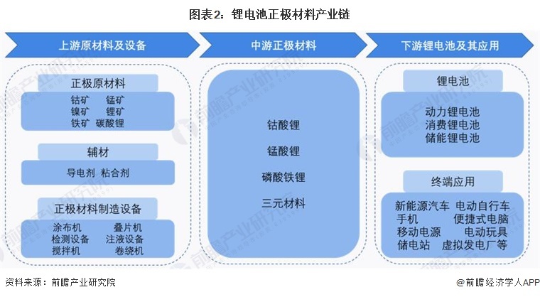 图表2:锂电池正极材料产业链