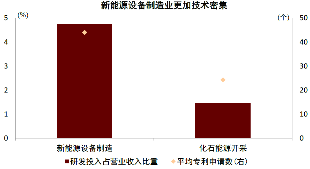 注：新能源设备制造包括风电光伏设备和锂电，化石能源开采为煤炭开采，数据样本为2022年A股上市公司，平均专利申请为当年申请数资料来源：同花顺iFinD，国家知识产权局，中金研究院