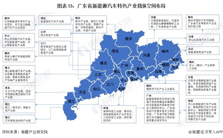 图表13：广东省新能源汽车特质产业载体空间布局