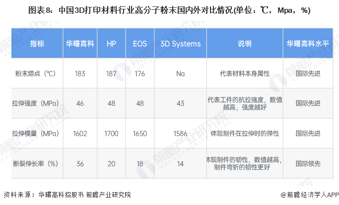 图表8：中国3D打印材料行业高分子粉末国表里对比情况(单元：℃，Mpa，%)