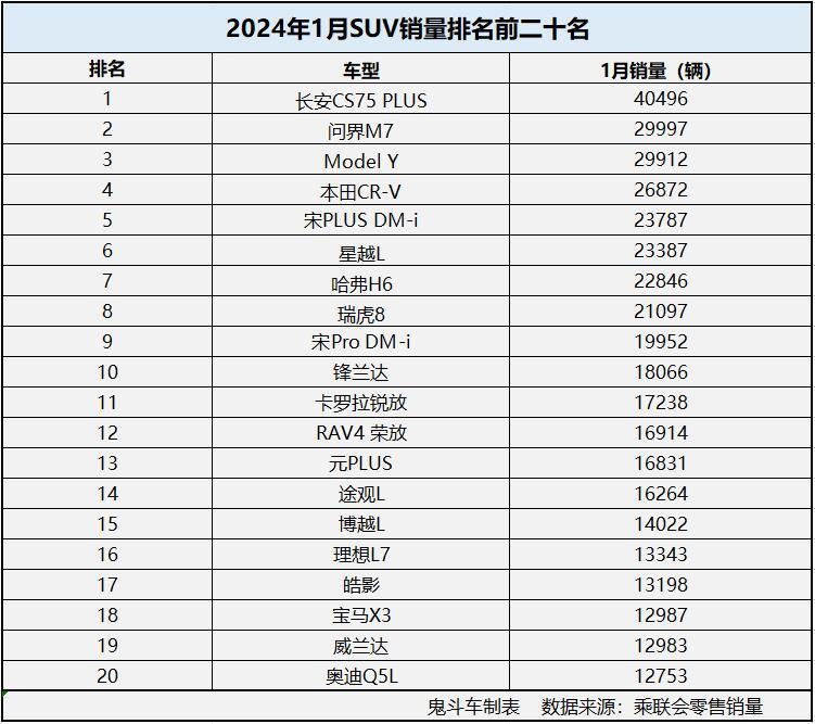 1月SUV销量榜单 特斯拉Model Y丢冠 问界M7第二 途观L没进前十