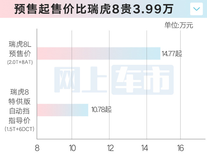 加4万买加长版！奇瑞瑞虎8L预售14.77万起 8月8日上市