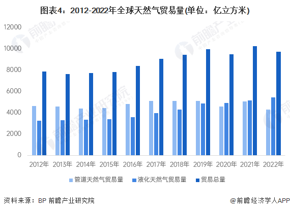 图表4:2012-2022年全球天然气贸易量(单位:亿立方米)