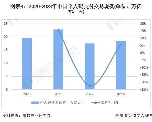 图表4:2020-2023年中国个人码支付交易规模(单位:万亿元,%)