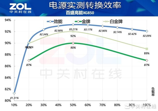 【有料评测】百盛高能XG850电源评测 极致性价比真白金国货