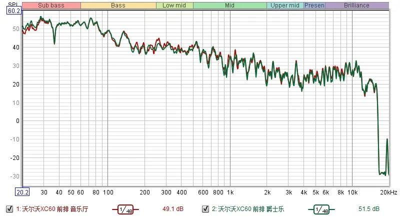 60万买沃尔沃XC60,就为了听宝华韦健?