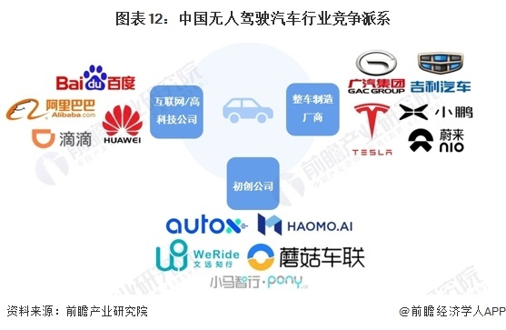 图表12:中国无人驾驶汽车行业竞争派系