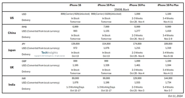 10月11日iPhone 16系列（玄色，256GB版块）在五大阛阓的零卖价及拜托周期