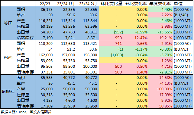 大豆:2024年2月usda供需报告解读