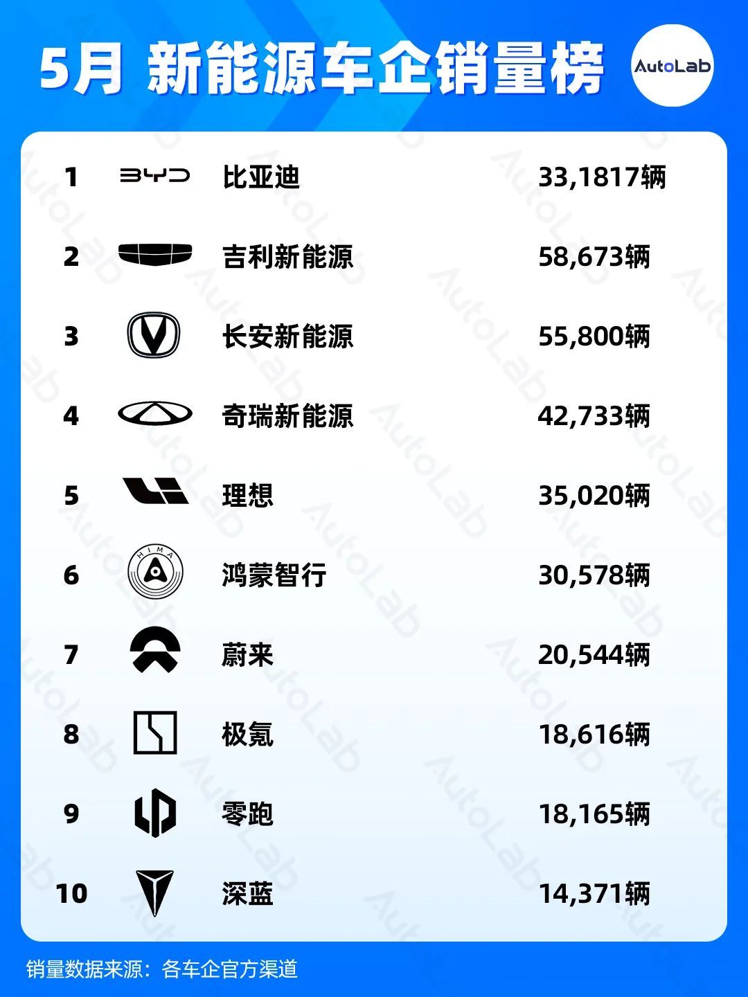 5月销量榜:理想反超华为,蔚来悄悄创新高