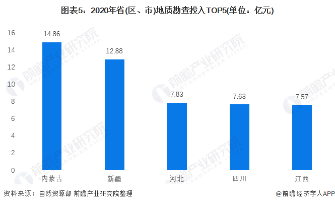 图表5:2020年省(区、市)地质勘查投入TOP5(单位:亿元)